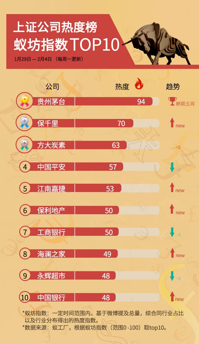 蚁坊指数上证公司热度榜TOP10(第5期)
