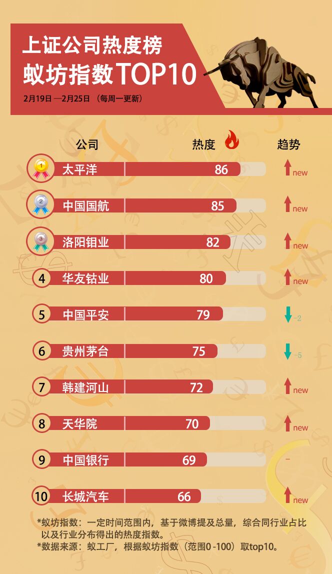 蚁坊指数上证公司热度榜TOP10(第8期)