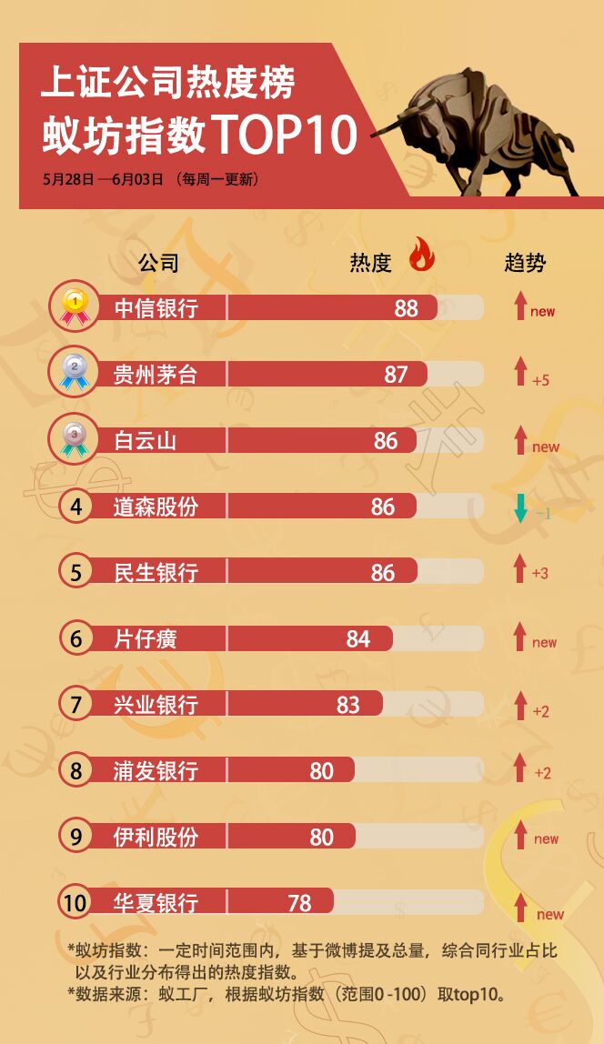 蚁坊指数上证公司热度榜TOP10(第22期)