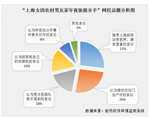上海女因农村男友家年夜饭提分手 舆情分析报告 蚁坊软件