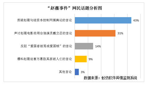 赵薇事件 舆情分析报告 蚁坊软件