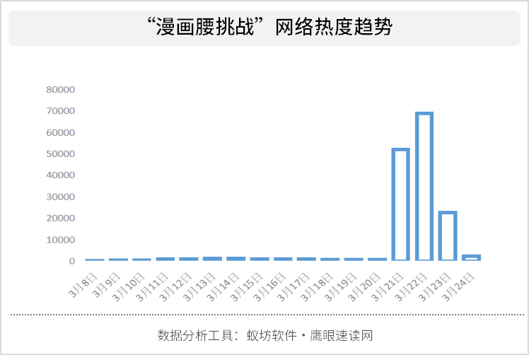 漫画腰挑战 爆火网络 舆论质疑加剧身材焦虑 舆情报告 蚁坊软件